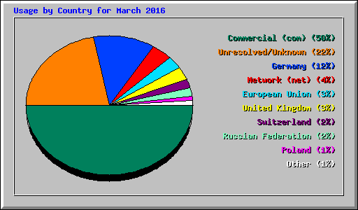 Usage by Country for March 2016